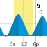 Pine Island tide chart for Monday, December 5, 2022