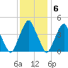 Pine Island tide chart for Tuesday, December 6, 2022