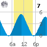 Pine Island tide chart for Wednesday, December 7, 2022