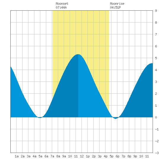 Pine Island tide chart for Thursday, December 8, 2022