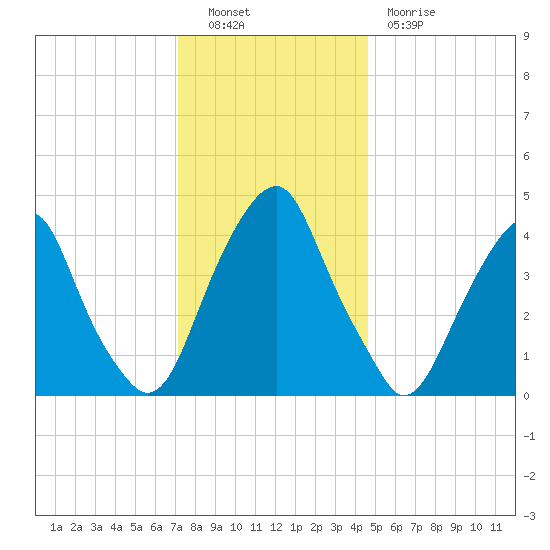 Pine Island tide chart for Friday, December 9, 2022