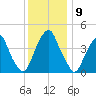 Pine Island tide chart for Friday, December 9, 2022