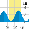 Pine Island tide chart for Friday, January 13, 2023