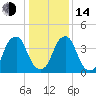 Pine Island tide chart for Saturday, January 14, 2023
