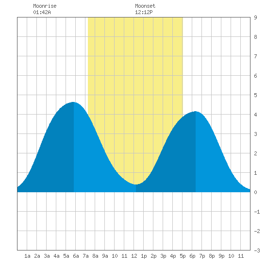 Pine Island tide chart for Monday, January 16, 2023