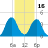 Pine Island tide chart for Monday, January 16, 2023