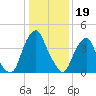 Pine Island tide chart for Thursday, January 19, 2023