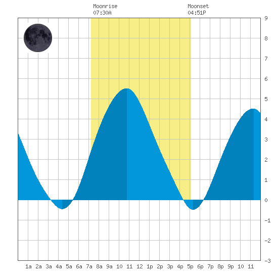 Pine Island tide chart for Saturday, January 21, 2023