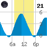 Pine Island tide chart for Saturday, January 21, 2023