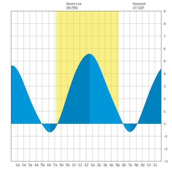 Pine Island tide chart for Monday, January 23, 2023