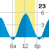 Pine Island tide chart for Monday, January 23, 2023