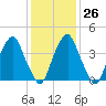 Pine Island tide chart for Thursday, January 26, 2023