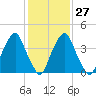 Pine Island tide chart for Friday, January 27, 2023