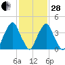 Pine Island tide chart for Saturday, January 28, 2023