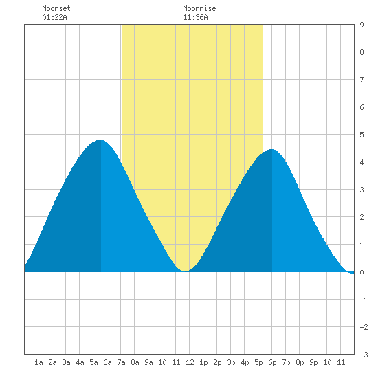 Pine Island tide chart for Sunday, January 29, 2023