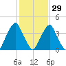 Pine Island tide chart for Sunday, January 29, 2023