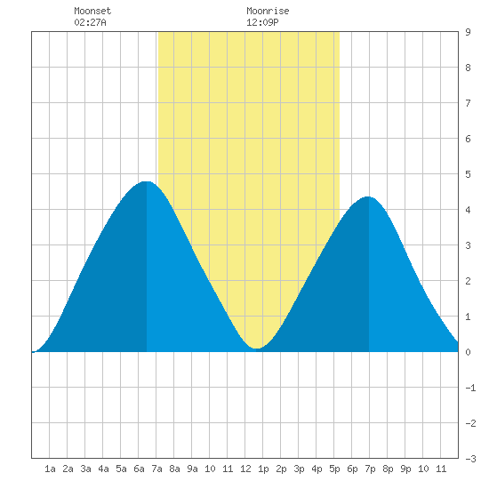 Pine Island tide chart for Monday, January 30, 2023
