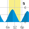 Pine Island tide chart for Thursday, January 5, 2023