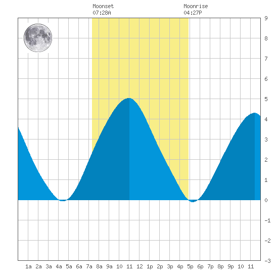 Pine Island tide chart for Friday, January 6, 2023
