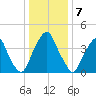 Pine Island tide chart for Saturday, January 7, 2023