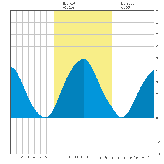 Pine Island tide chart for Sunday, January 8, 2023