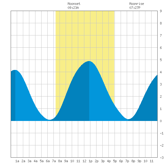 Pine Island tide chart for Monday, January 9, 2023