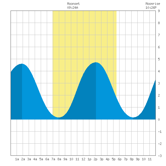 Pine Island tide chart for Friday, February 10, 2023