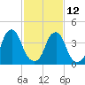 Pine Island tide chart for Sunday, February 12, 2023