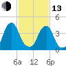 Pine Island tide chart for Monday, February 13, 2023