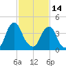 Pine Island tide chart for Tuesday, February 14, 2023