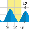 Pine Island tide chart for Friday, February 17, 2023