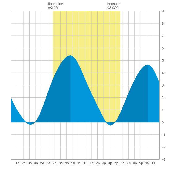 Pine Island tide chart for Saturday, February 18, 2023