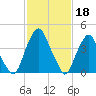 Pine Island tide chart for Saturday, February 18, 2023