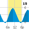 Pine Island tide chart for Sunday, February 19, 2023