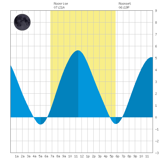 Pine Island tide chart for Monday, February 20, 2023