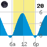 Pine Island tide chart for Monday, February 20, 2023