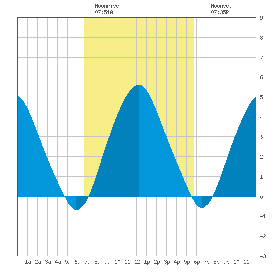 Pine Island tide chart for Tuesday, February 21, 2023