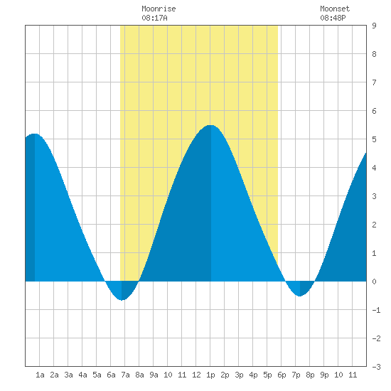 Pine Island tide chart for Wednesday, February 22, 2023