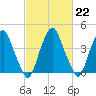 Pine Island tide chart for Wednesday, February 22, 2023