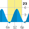 Pine Island tide chart for Thursday, February 23, 2023