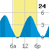 Pine Island tide chart for Friday, February 24, 2023