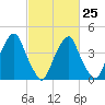 Pine Island tide chart for Saturday, February 25, 2023