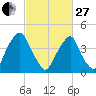 Pine Island tide chart for Monday, February 27, 2023