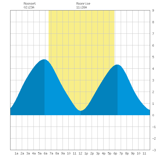 Pine Island tide chart for Tuesday, February 28, 2023