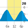 Pine Island tide chart for Tuesday, February 28, 2023