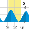 Pine Island tide chart for Thursday, February 2, 2023
