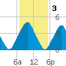 Pine Island tide chart for Friday, February 3, 2023