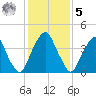 Pine Island tide chart for Sunday, February 5, 2023