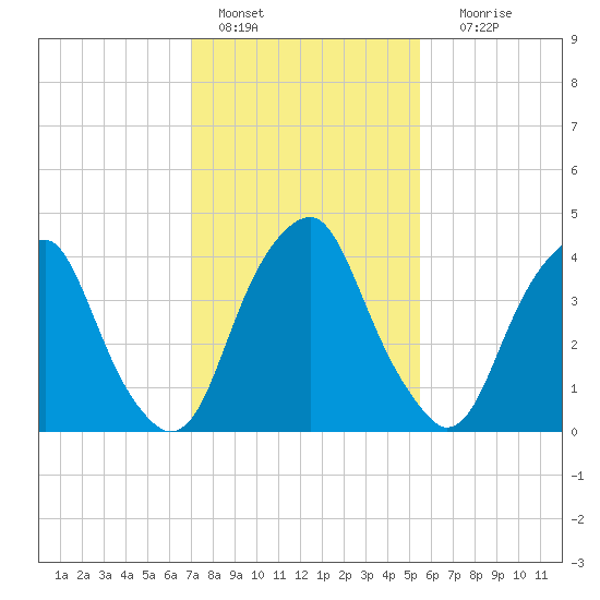 Pine Island tide chart for Tuesday, February 7, 2023