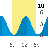Pine Island tide chart for Friday, March 10, 2023